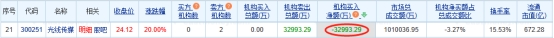 光线传媒涨20% 机构净卖出3.3亿元