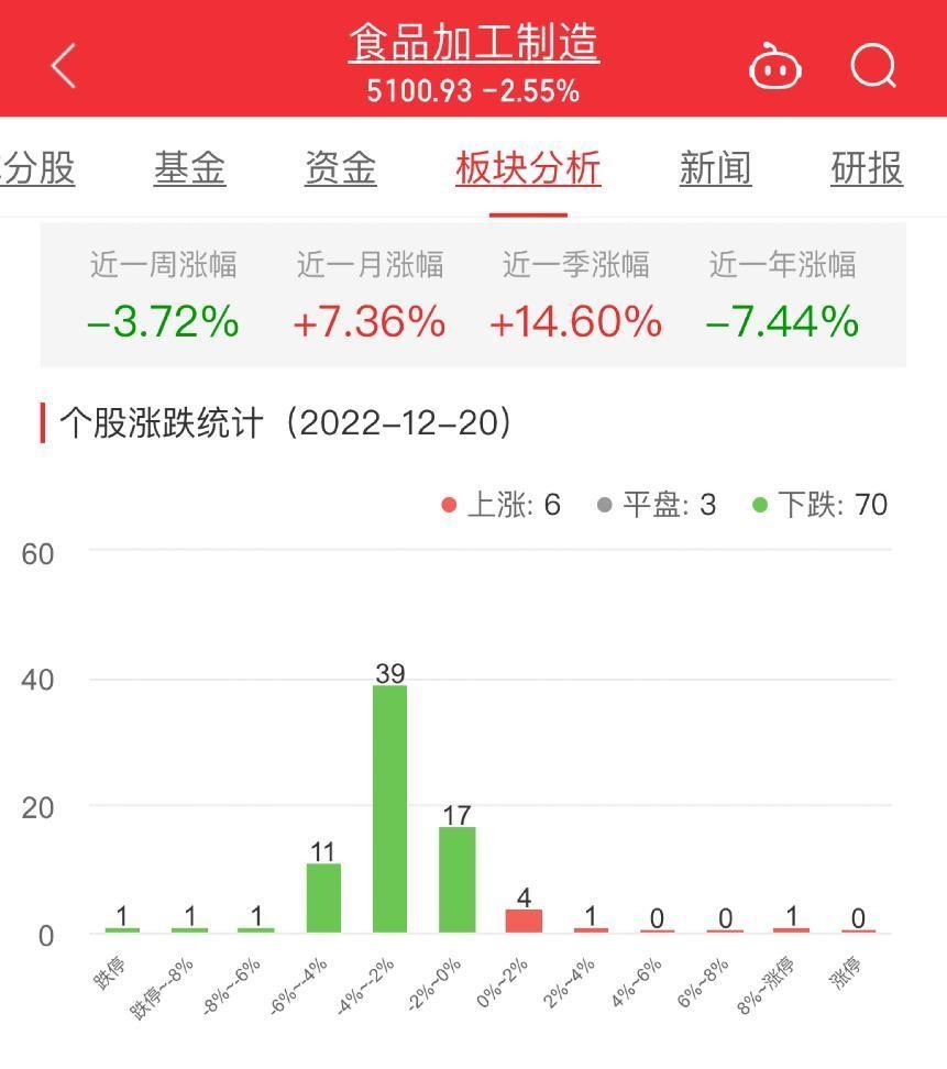 食品加工制造板块跌2.55% 安记食品涨8.96%居首
