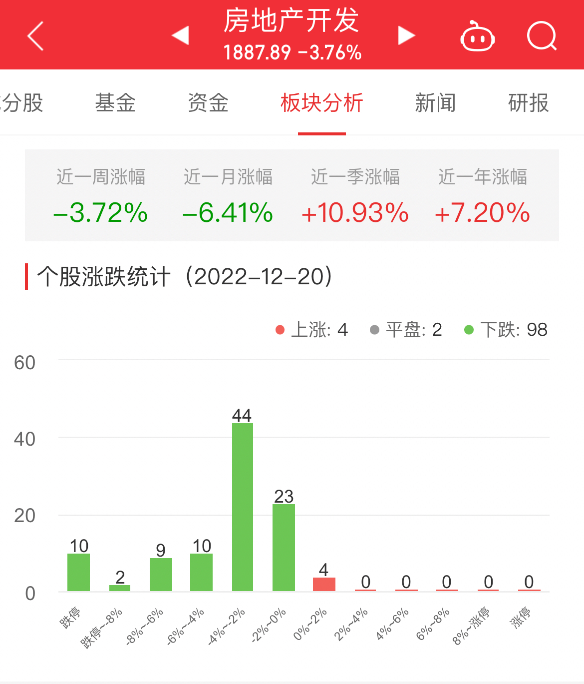 房地产开发板块跌3.76% st泰禾涨0.72%居首