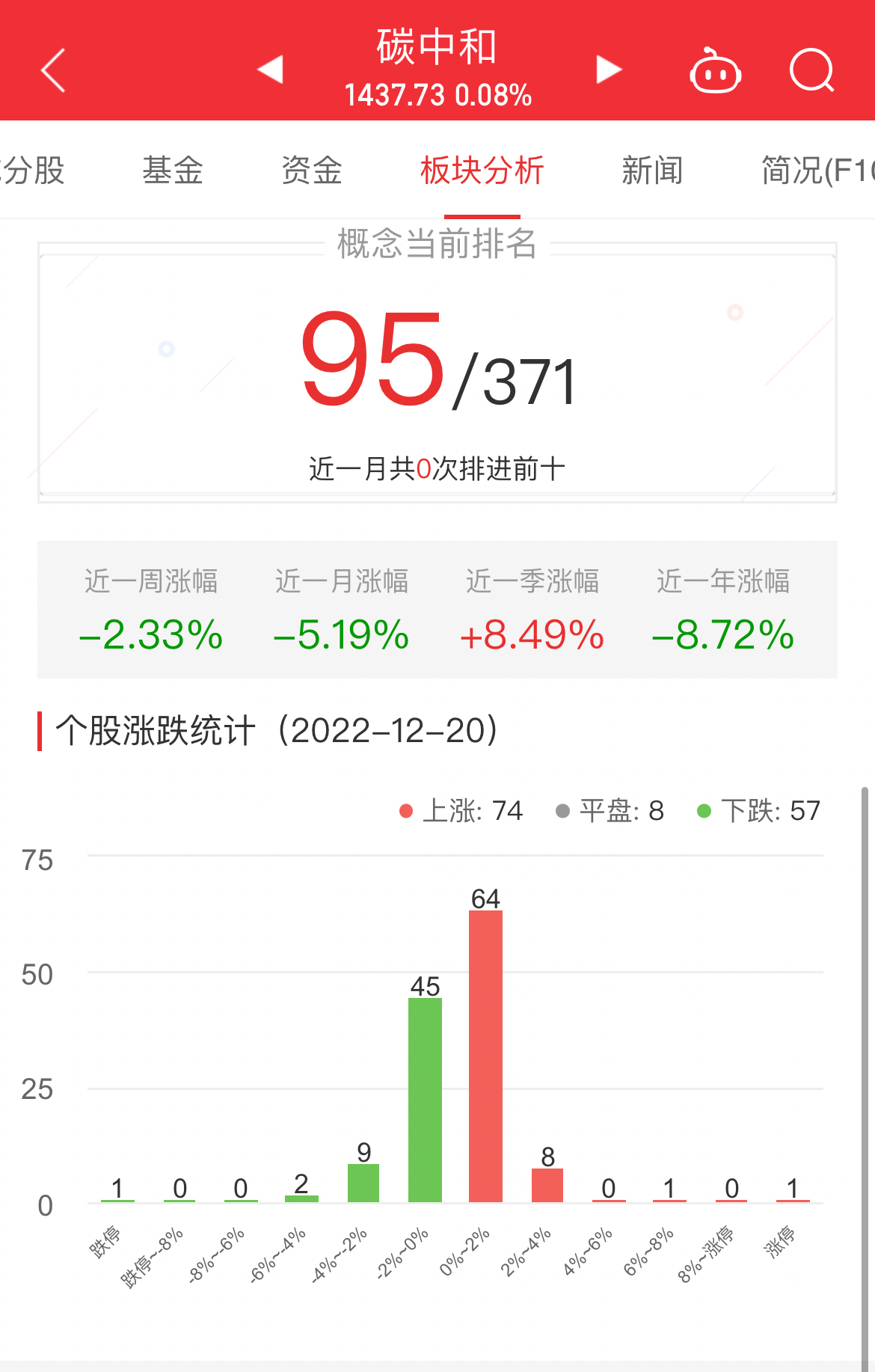 碳中和板块涨0.08% 同兴环保涨10%居首