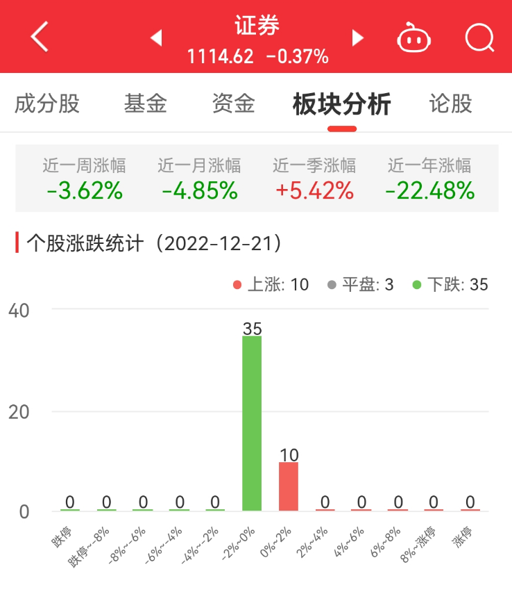 证券板块跌0.37% 财达证券涨1.81%居首