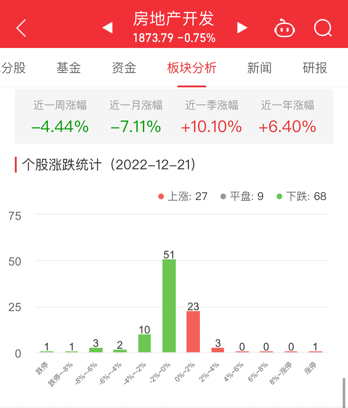 房地产开发板块跌0.75% 粤泰股份涨10.18%居首