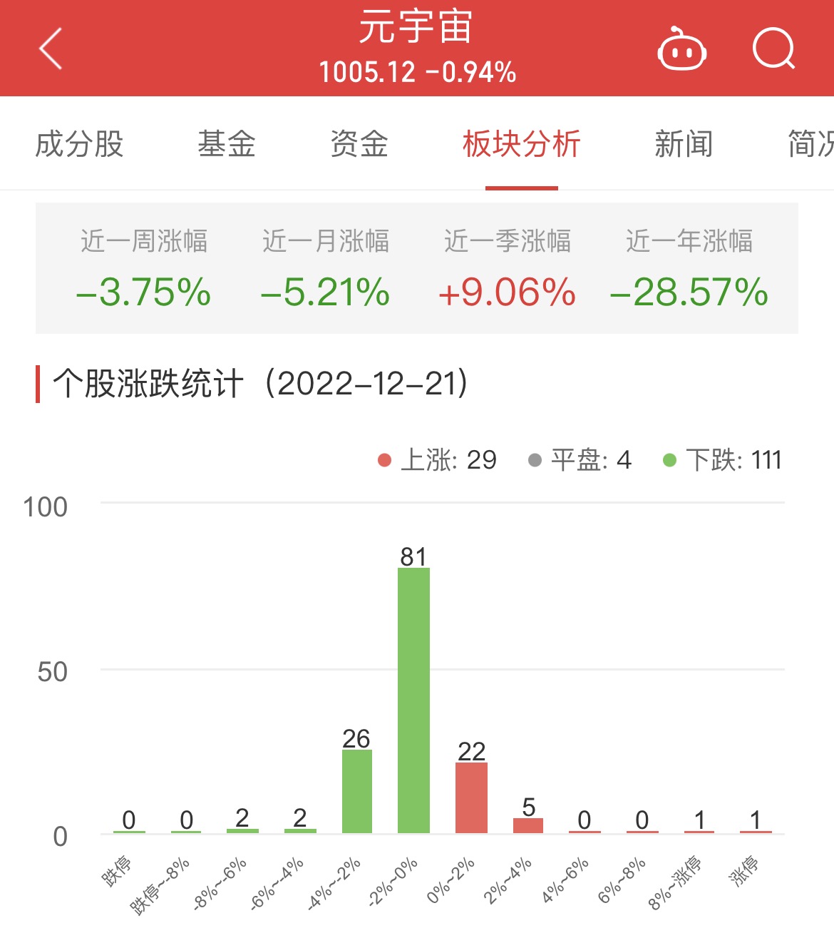 元宇宙板块跌0.94% 新华网涨8.04%居首