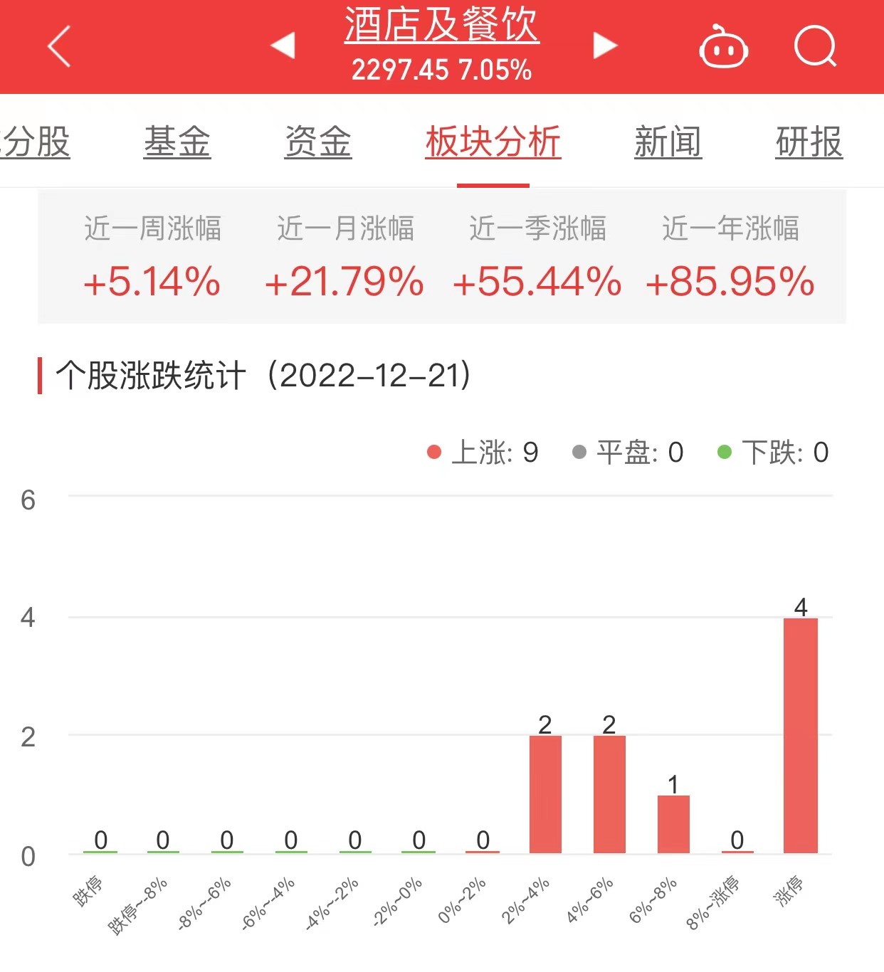 酒店及餐饮板块涨7.05% 西安旅游涨10.04%居首