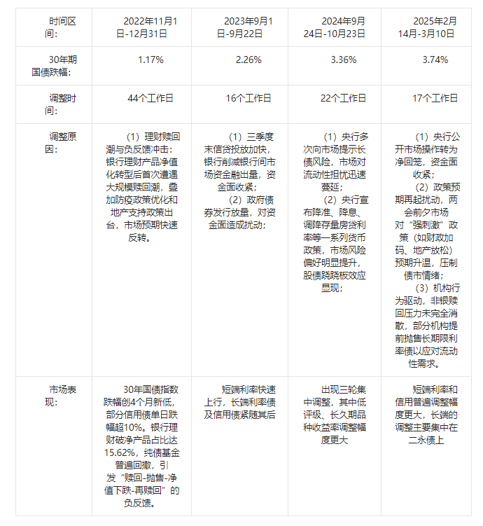 30年期国债指数创四年最大跌幅 何时调整到位？