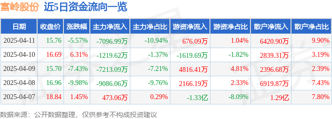 异动快报：富岭股份（001356）4月14日11点12分触及涨停板