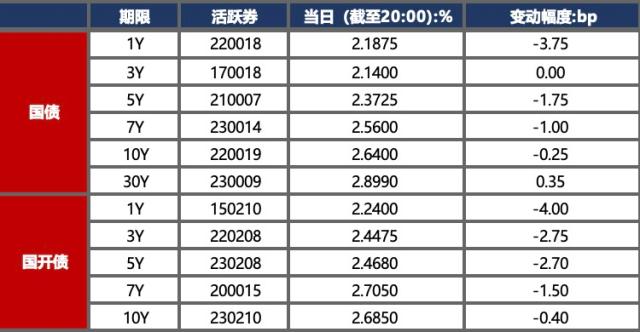 债市早报：多部门发声加大金融支持民企力度，广深同日宣布实施“认房不认贷”政策