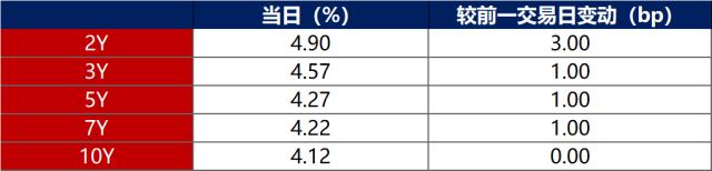 债市早报：多部门发声加大金融支持民企力度，广深同日宣布实施“认房不认贷”政策