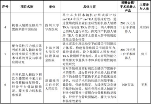  无营收却给医院1000多万，投资巨头相中了键嘉医疗什么？ 